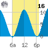 Duxbury MA tide chart for Saturday, April 16, 2022