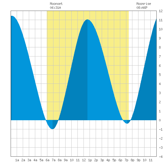 Duxbury MA tide chart for Sunday, April 17, 2022