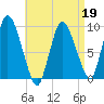 Duxbury MA tide chart for Tuesday, April 19, 2022
