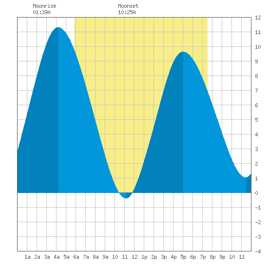 Duxbury MA tide chart for Friday, April 22, 2022