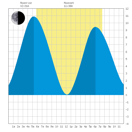 Duxbury MA tide chart for Saturday, April 23, 2022