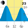 Duxbury MA tide chart for Saturday, April 23, 2022