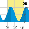 Duxbury MA tide chart for Tuesday, April 26, 2022