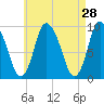 Duxbury MA tide chart for Thursday, April 28, 2022