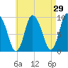 Duxbury MA tide chart for Friday, April 29, 2022