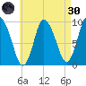 Duxbury MA tide chart for Saturday, April 30, 2022