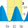 Duxbury MA tide chart for Sunday, April 3, 2022