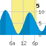 Duxbury MA tide chart for Tuesday, April 5, 2022