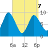 Duxbury MA tide chart for Thursday, April 7, 2022