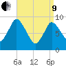 Duxbury MA tide chart for Saturday, April 9, 2022