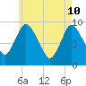 Duxbury MA tide chart for Tuesday, May 10, 2022