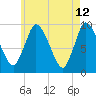Duxbury MA tide chart for Thursday, May 12, 2022