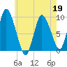 Duxbury MA tide chart for Thursday, May 19, 2022