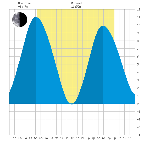 Duxbury MA tide chart for Sunday, May 22, 2022