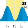 Duxbury MA tide chart for Monday, May 23, 2022