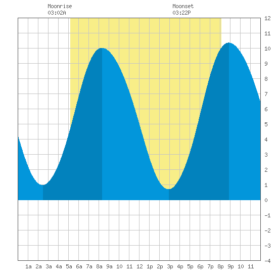 Duxbury MA tide chart for Wednesday, May 25, 2022
