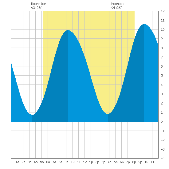 Duxbury MA tide chart for Thursday, May 26, 2022