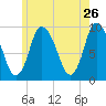 Duxbury MA tide chart for Thursday, May 26, 2022