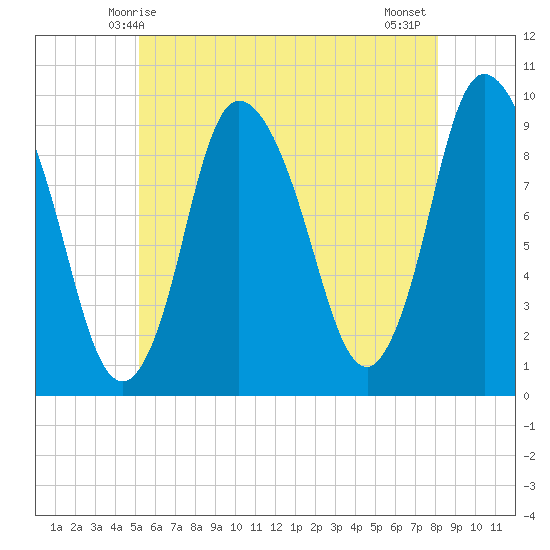 Duxbury MA tide chart for Friday, May 27, 2022