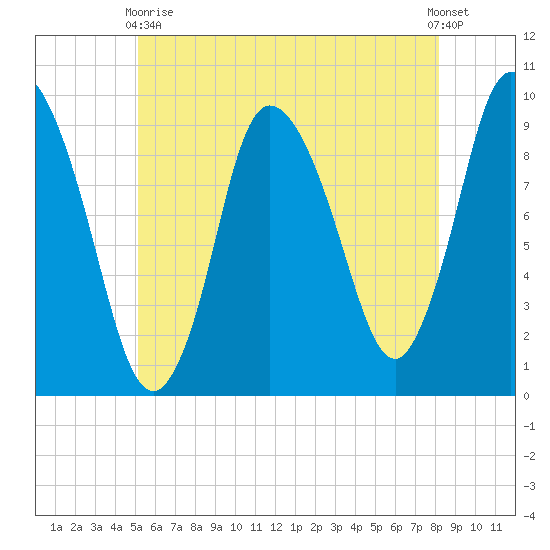 Duxbury MA tide chart for Sunday, May 29, 2022