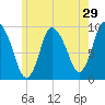 Duxbury MA tide chart for Sunday, May 29, 2022