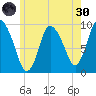 Duxbury MA tide chart for Monday, May 30, 2022
