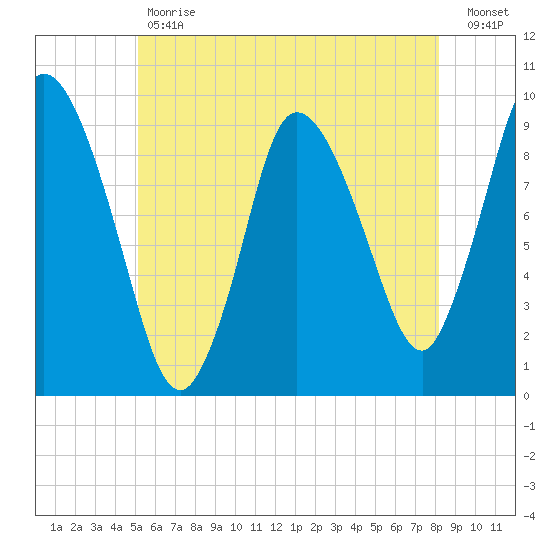 Duxbury MA tide chart for Tuesday, May 31, 2022