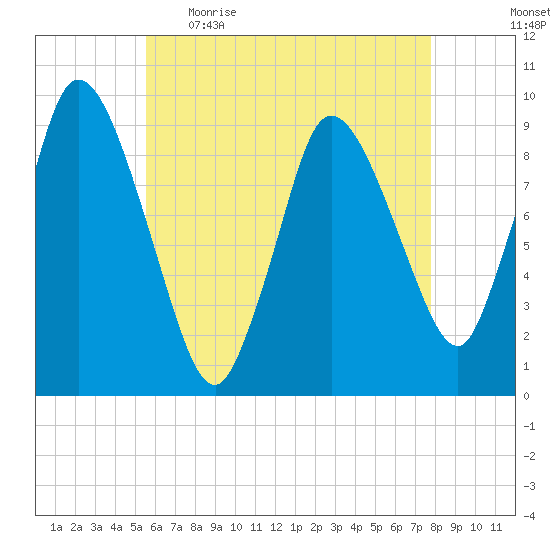 Duxbury MA tide chart for Wednesday, May 4, 2022