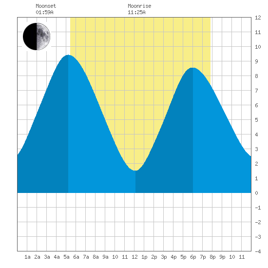 Duxbury MA tide chart for Sunday, May 8, 2022