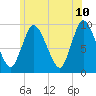 Duxbury MA tide chart for Friday, June 10, 2022