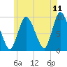 Duxbury MA tide chart for Saturday, June 11, 2022