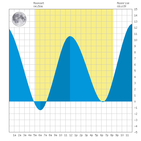 Duxbury MA tide chart for Tuesday, June 14, 2022