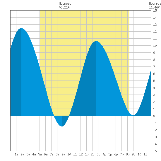 Duxbury MA tide chart for Friday, June 17, 2022