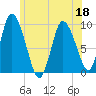 Duxbury MA tide chart for Saturday, June 18, 2022