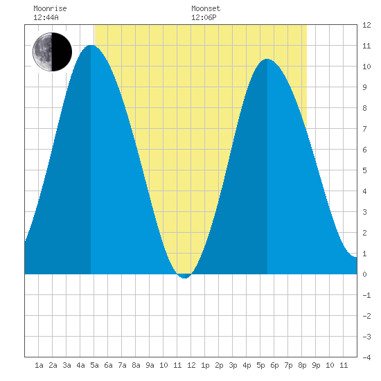 Duxbury MA tide chart for Monday, June 20, 2022
