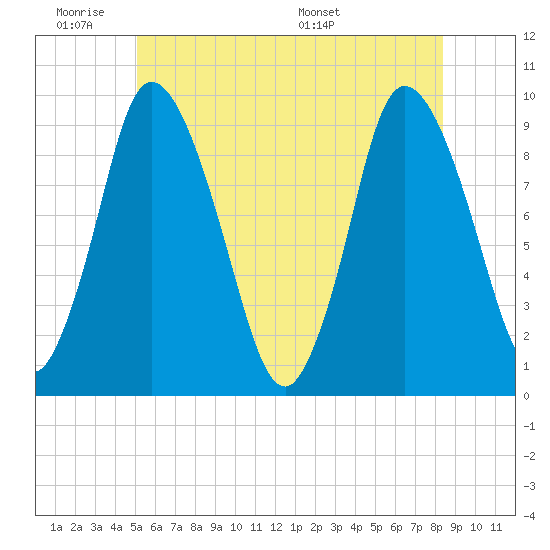 Duxbury MA tide chart for Tuesday, June 21, 2022