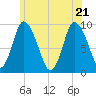 Duxbury MA tide chart for Tuesday, June 21, 2022