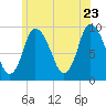 Duxbury MA tide chart for Thursday, June 23, 2022