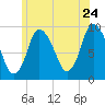 Duxbury MA tide chart for Friday, June 24, 2022