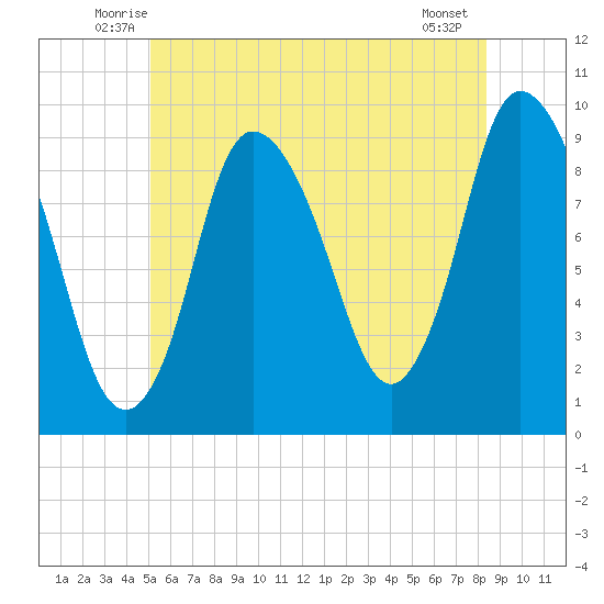 Duxbury MA tide chart for Saturday, June 25, 2022