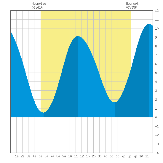 Duxbury MA tide chart for Monday, June 27, 2022