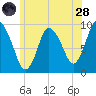 Duxbury MA tide chart for Tuesday, June 28, 2022