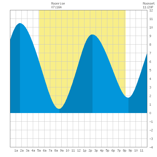 Duxbury MA tide chart for Thursday, June 2, 2022