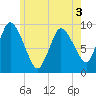 Duxbury MA tide chart for Friday, June 3, 2022