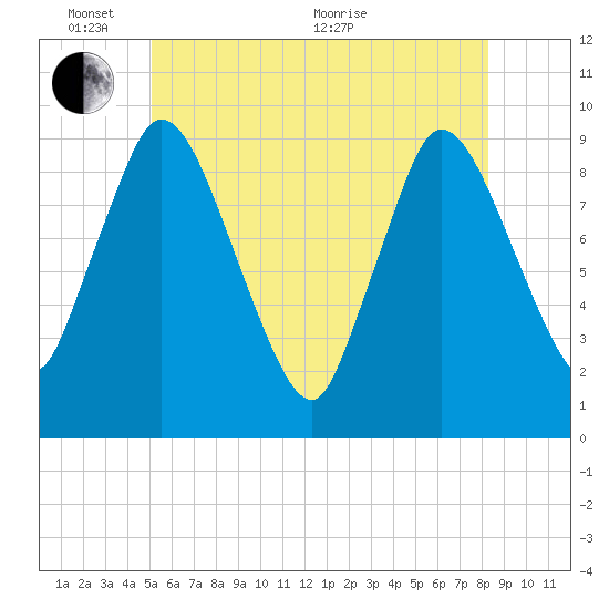Duxbury MA tide chart for Tuesday, June 7, 2022