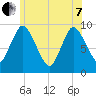 Duxbury MA tide chart for Tuesday, June 7, 2022