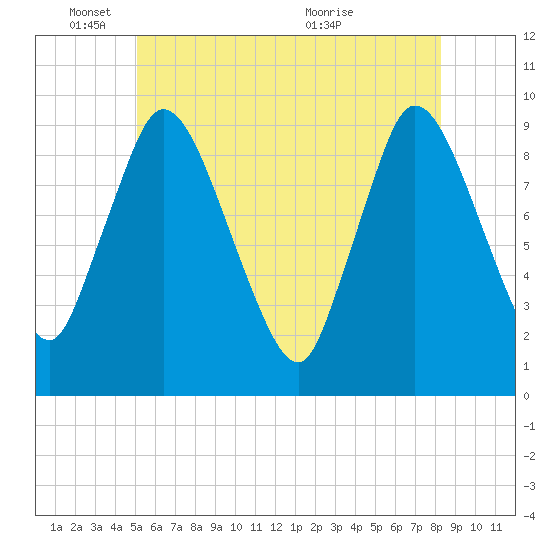 Duxbury MA tide chart for Wednesday, June 8, 2022