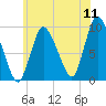 Duxbury MA tide chart for Monday, July 11, 2022