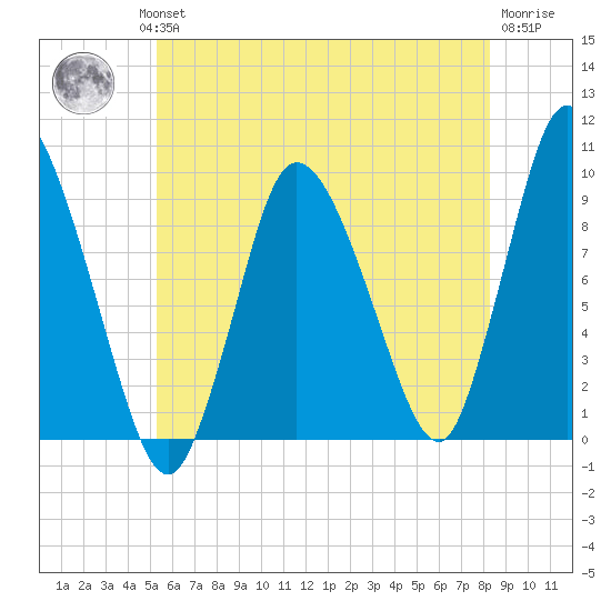 Duxbury MA tide chart for Wednesday, July 13, 2022