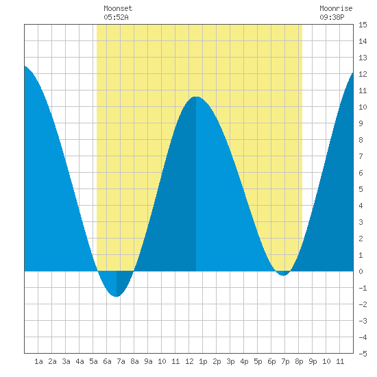 Duxbury MA tide chart for Thursday, July 14, 2022